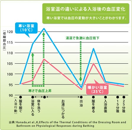 浴室温の違いに入浴後の血圧変化